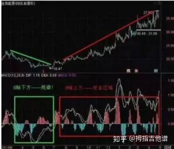 MACD零轴线重要性_MACD指标实战技巧_macd金叉选股公式