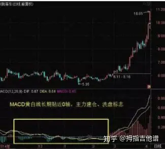 MACD指标实战技巧_macd金叉选股公式_MACD零轴线重要性