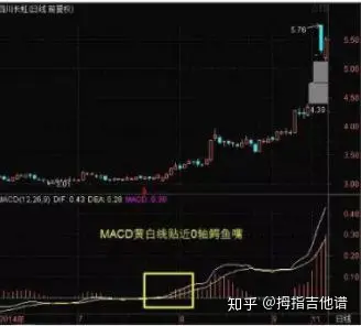 macd金叉选股公式_MACD指标实战技巧_MACD零轴线重要性