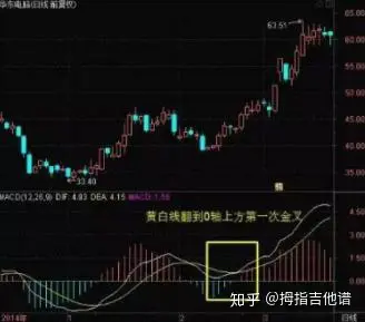 macd金叉选股公式_MACD零轴线重要性_MACD指标实战技巧