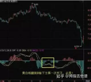 macd金叉选股公式_MACD指标实战技巧_MACD零轴线重要性