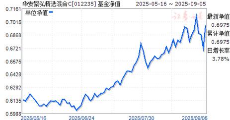 华安聚弘精选混合C基金经理饶晓鹏_华安基金管理和国联安 哪家好_华安聚弘精选混合C净值下跌