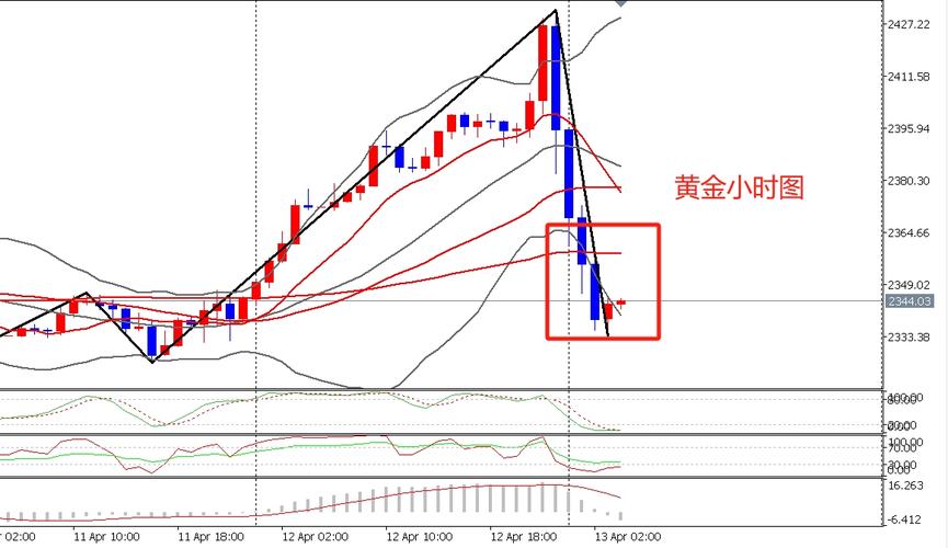 黄金日K线图均线操作策略_出货k线图_黄金日K线图移动平均线分析