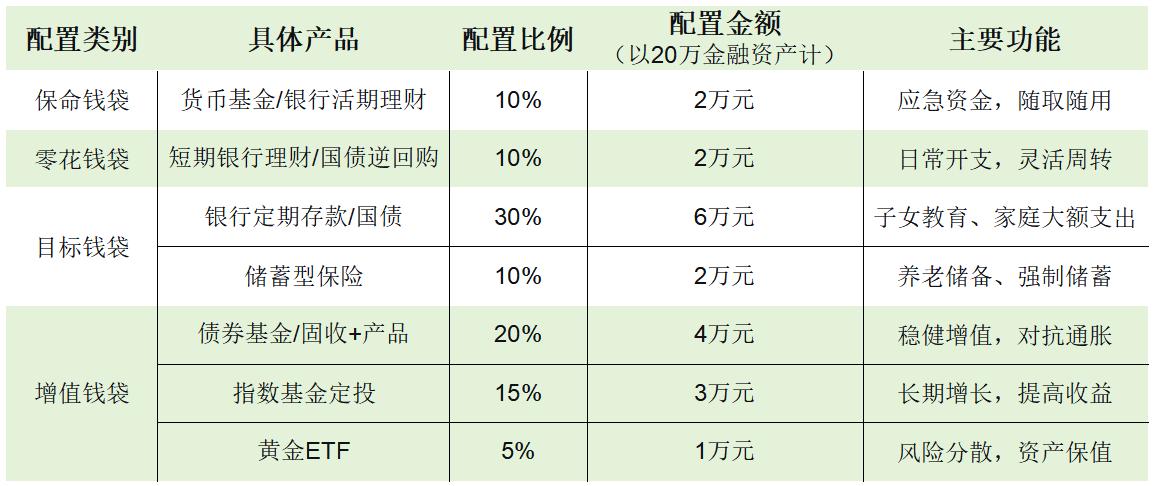年收入20万三口之家理财方案_上班族怎样理财做资产配置_稳健安全兼顾增值