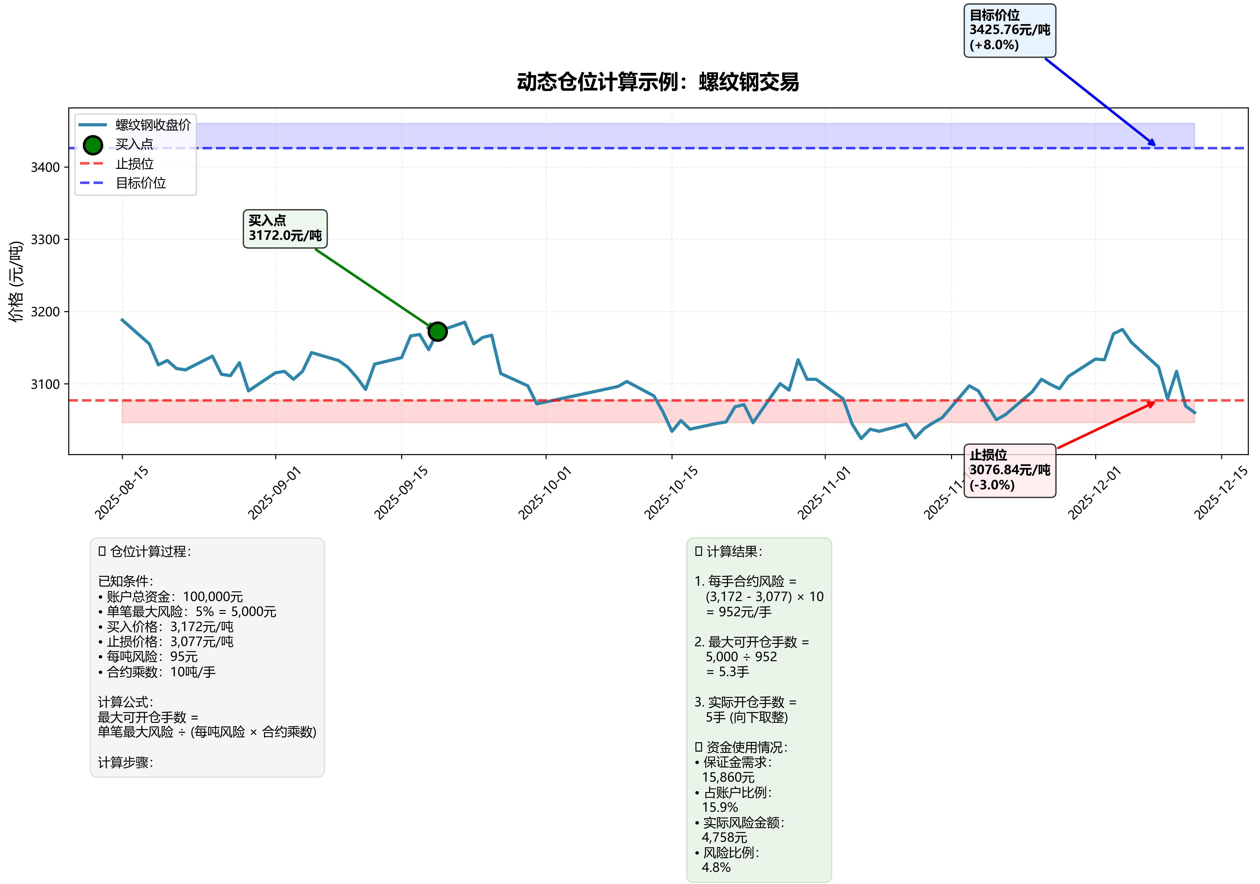 期货仓位控制_期货品种交易手数一览表_分散投资期货