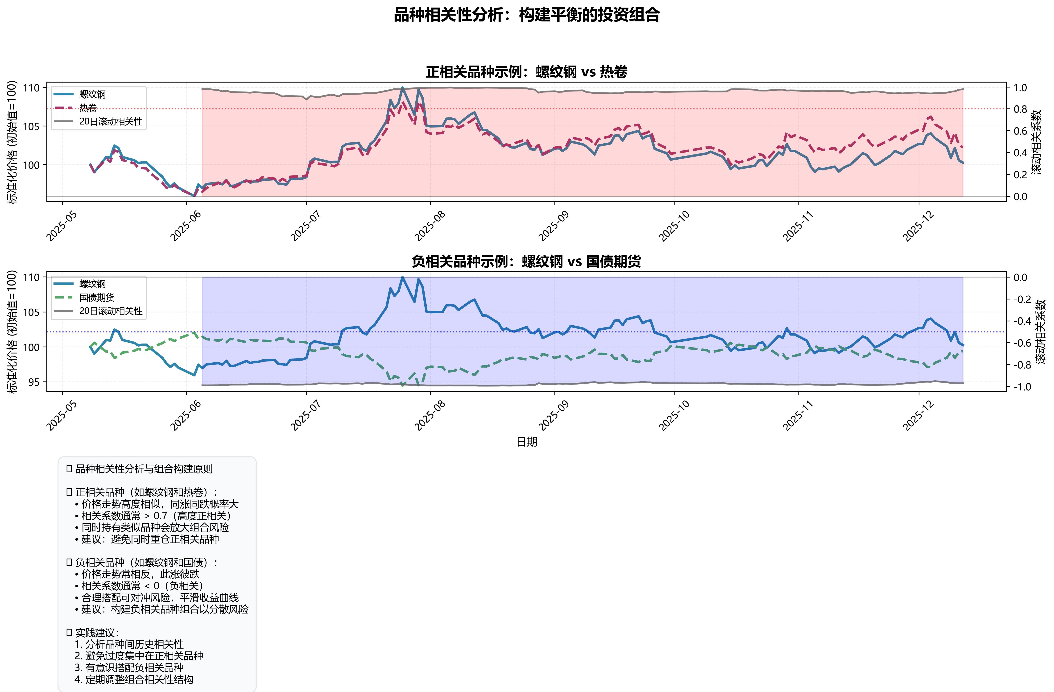 期货仓位控制_期货品种交易手数一览表_分散投资期货