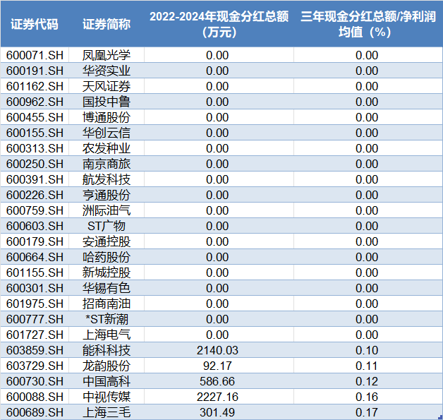 上市公司中期分红预案_现金分红新规ST风险_新三板上市对a股市场有什么影响