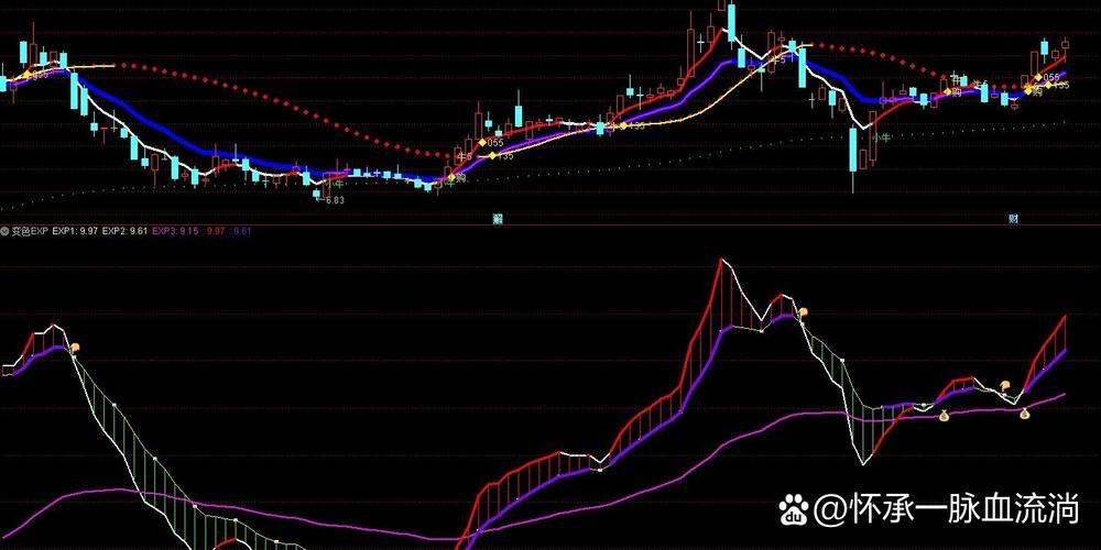 期货交易高效指标组合_趋势跟踪变色均线MACD指标_变色多空布林线指标
