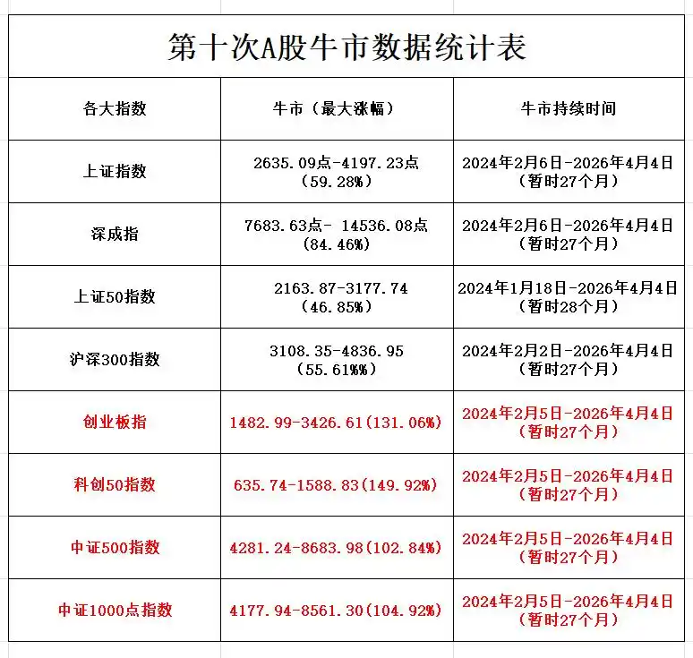 2026年股市行情走势图_2026年A股走势分析_A股牛末熊初阶段预测
