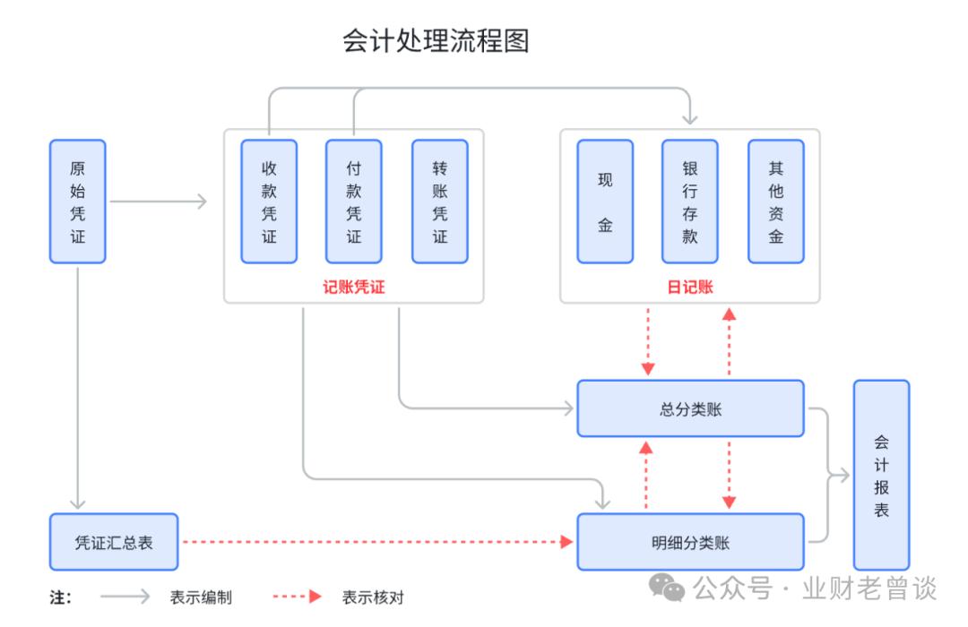 本年利润期初有余额吗_总账核心概念_总账原理