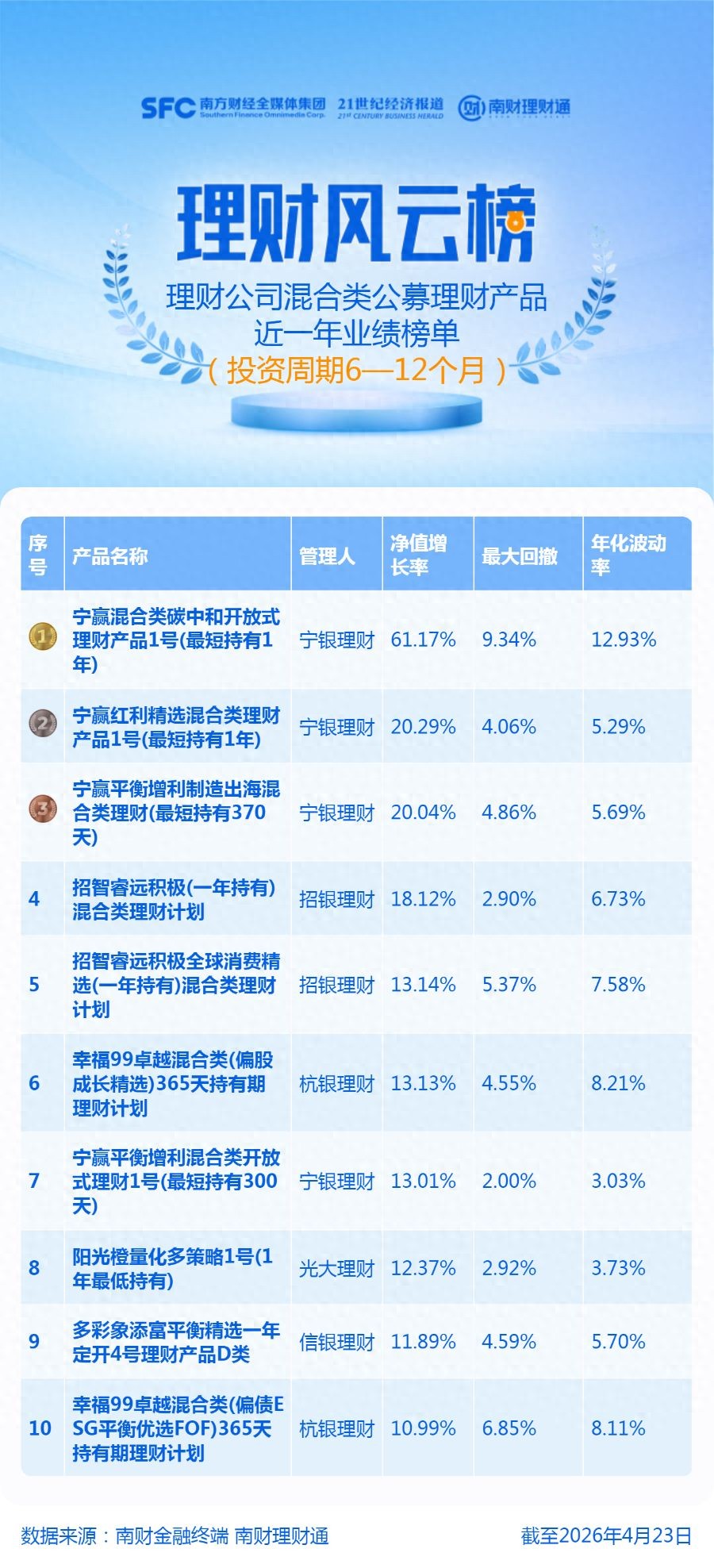 宁银理财招银理财产品分析_混合类公募理财6-12个月业绩排名_财经道理财产品