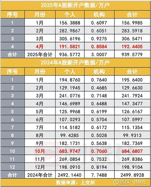 年轻投资者入市A股_a股在哪里开户比较好_A股新开户数量增长