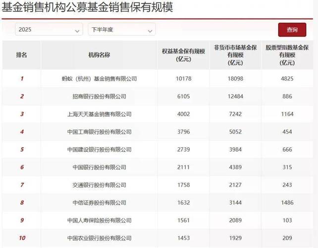公募基金销售保有规模排名_证券代销_股票混合公募基金保有量分析
