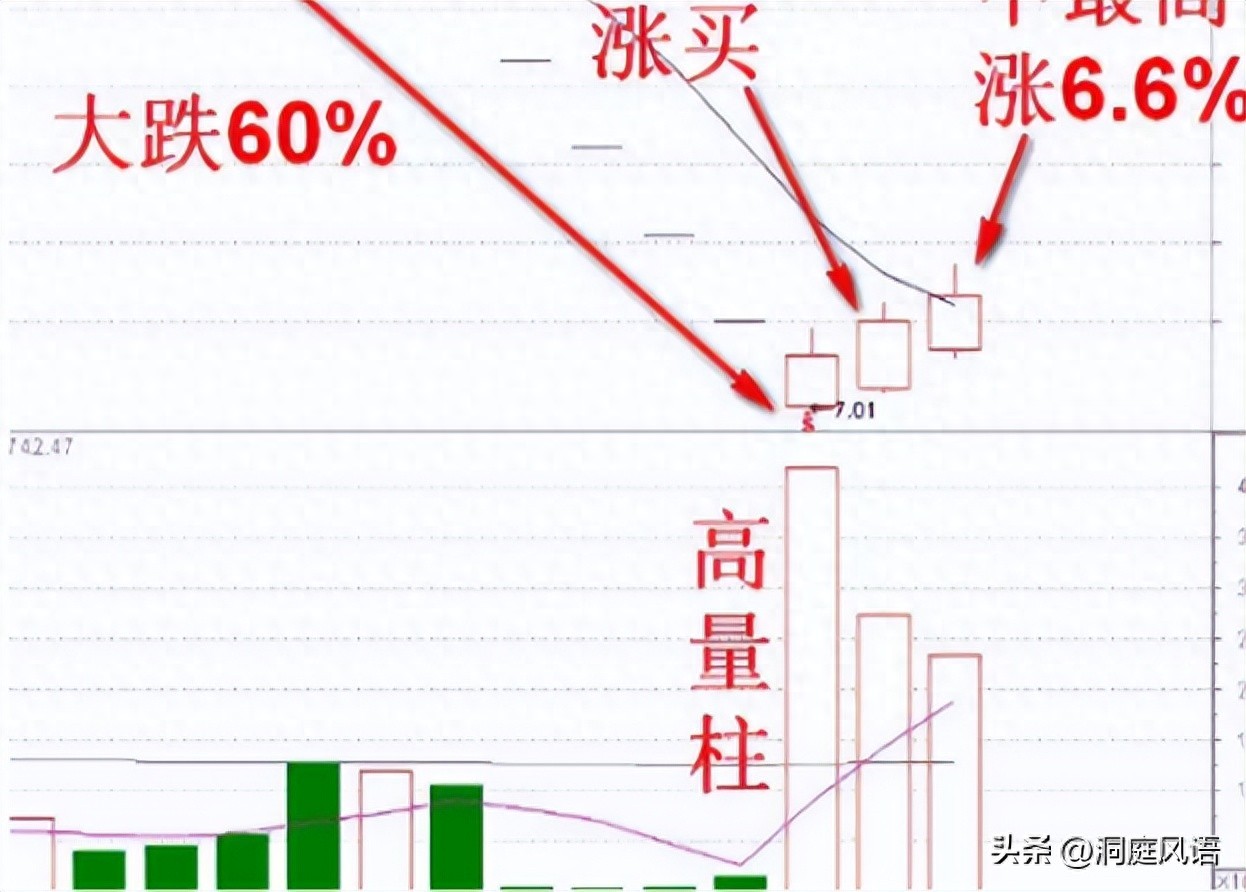 如何买入跌停股_涨跌停板制度下的量价关系理论_跌停板买入法