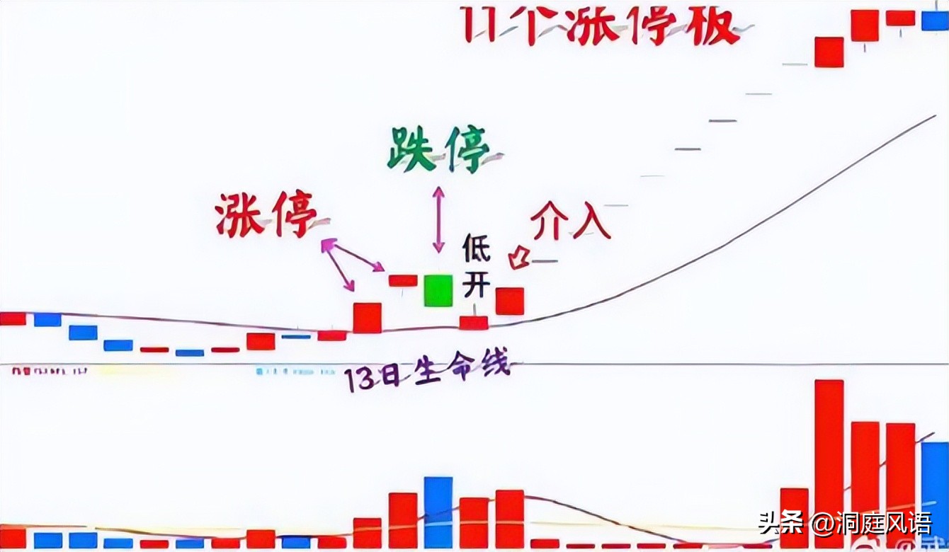 涨跌停板制度下的量价关系理论_如何买入跌停股_跌停板买入法