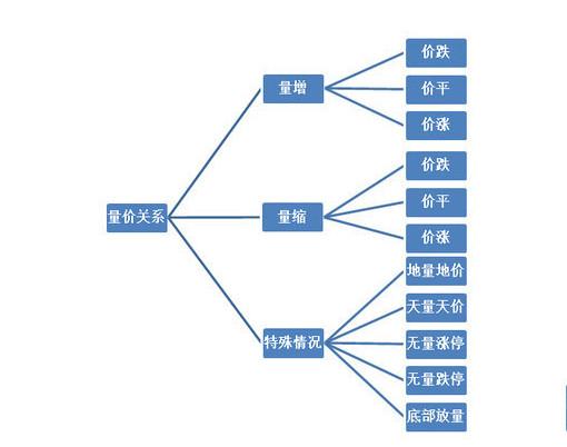 成交量核心机密_涨跌停板制度下的量价关系理论_量价关系八大法则