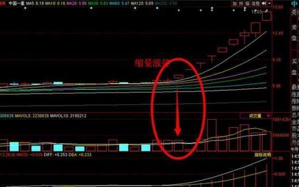 股票成交量分析_涨跌停板制度下的量价关系理论_量价关系选股法