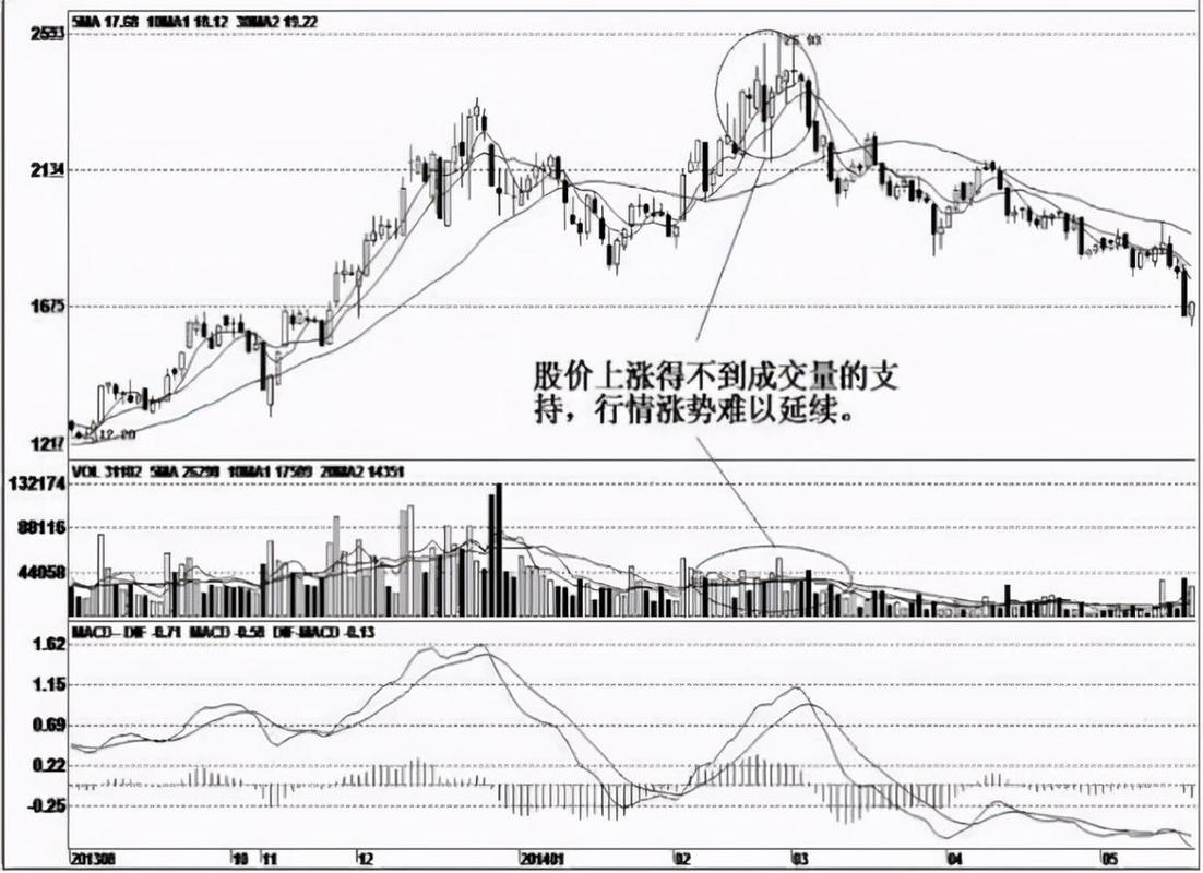 量价关系选股法_涨跌停板制度下的量价关系理论_股票成交量分析