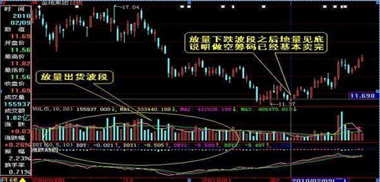 地量见底_涨跌停板制度下的量价关系理论_成交量分析