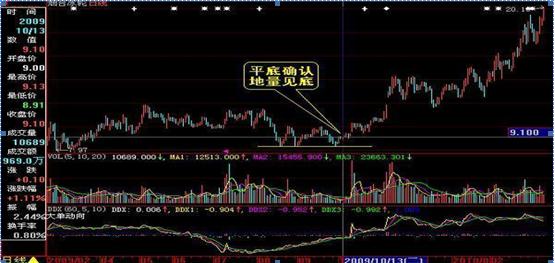 成交量分析_地量见底_涨跌停板制度下的量价关系理论