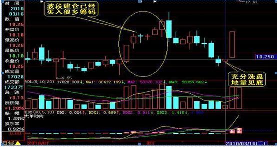 成交量分析_涨跌停板制度下的量价关系理论_地量见底