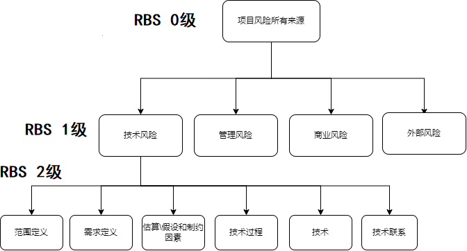 风险管理基础概念_风险管理培训课题_风险分类方法