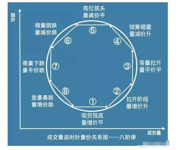 涨跌停板制度下的量价关系理论_成交量八大铁律_成交量五种形态