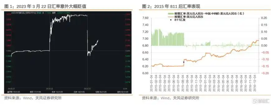 人民币汇率波动压力释放_人民币贬值股市会跌吗_美元兑人民币中间价报价机制
