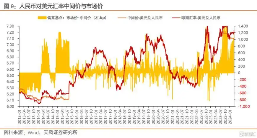 美元兑人民币中间价报价机制_人民币汇率波动压力释放_人民币贬值股市会跌吗