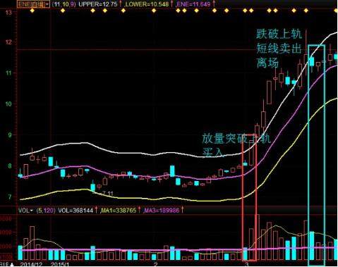 高抛低吸必学指标——ENE轨道线，真心实用，附选股公式！