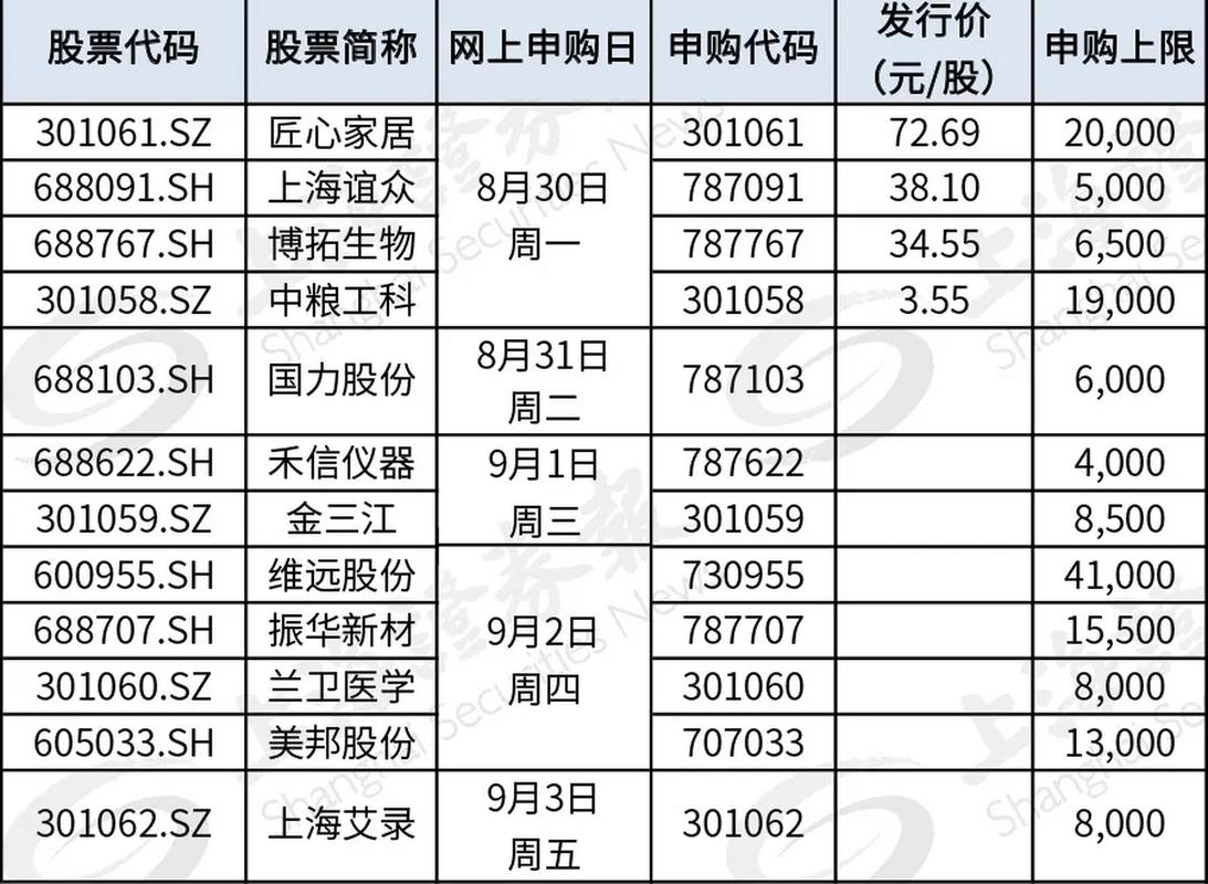 7月11日新股_三只松鼠上市日期_科创板新股申购