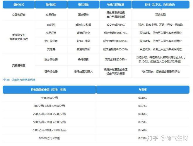 香港市场股份交收费调整_东方证券交易手续费多少_港股通股份交收费变化