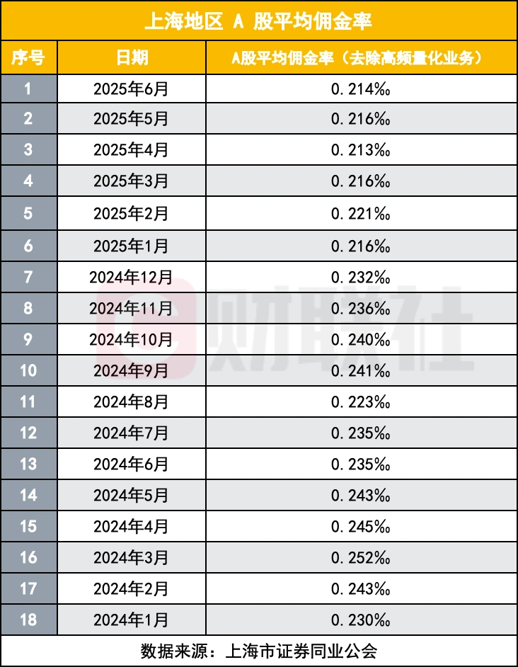上海证券同业公会佣金数据_东方证券交易手续费多少_上海A股平均佣金率下降