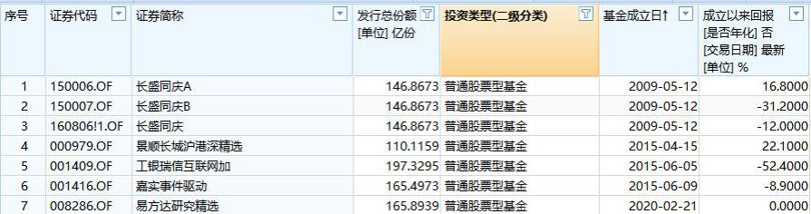 基金行情是什么意思_爆款基金成立时间_牛市起点基金案例