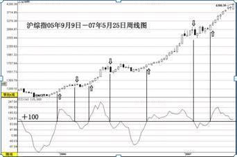 期货 k线数据_CCI指标超买超卖_CCI指标买卖点