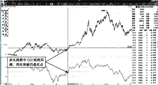 CCI指标买卖点_期货 k线数据_CCI指标超买超卖