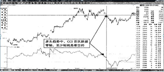CCI指标买卖点_CCI指标超买超卖_期货 k线数据