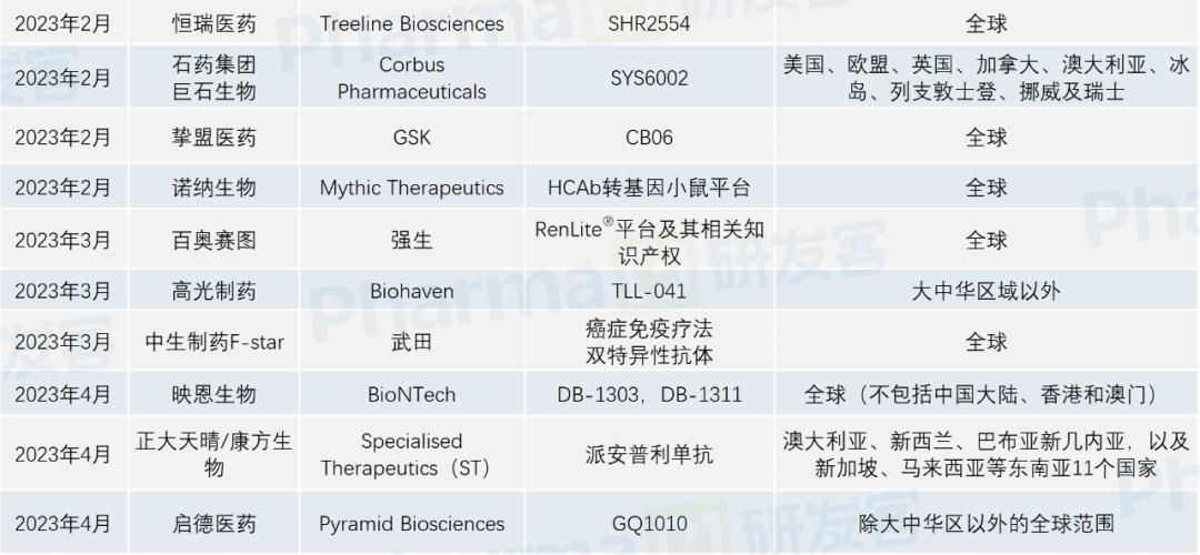 中国创新药出海交易_200093_ADC药物对外授权许可