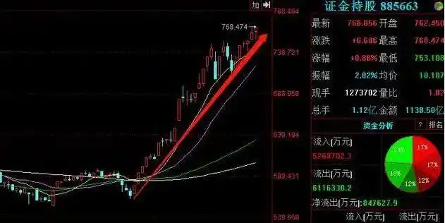 长线投资策略_炒股就这几招2:均线赢利实战技法_短线操作技巧