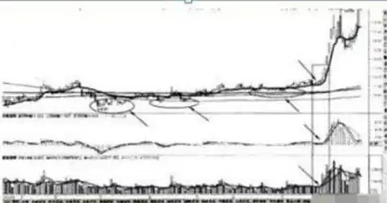 炒股就这几招2:均线赢利实战技法_长线投资策略_短线操作技巧