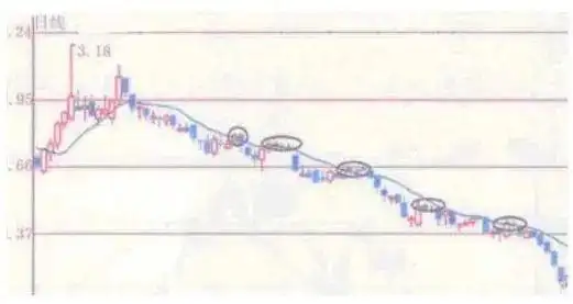 短线操作技巧_长线投资策略_炒股就这几招2:均线赢利实战技法