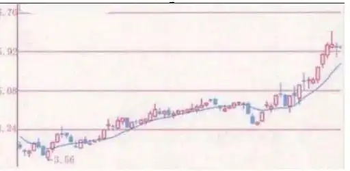 炒股就这几招2:均线赢利实战技法_长线投资策略_短线操作技巧