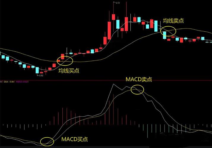 长线投资策略_炒股就这几招2:均线赢利实战技法_短线操作技巧