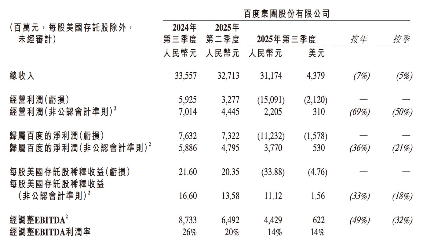百度财报2026 q3_百度2026年Q1财报_百度AI业务收入占比
