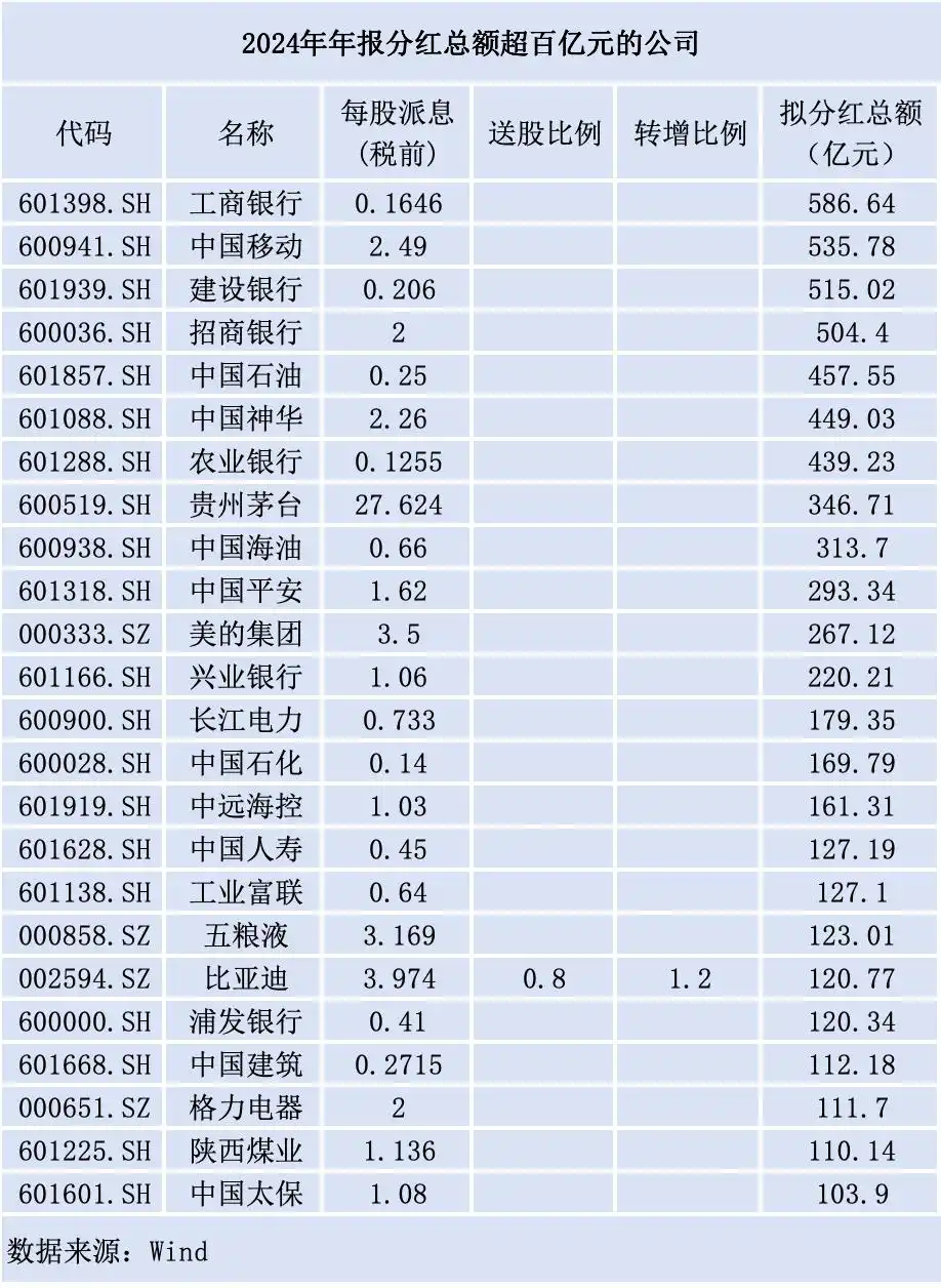 A股公司现金分红热度_高送转预期股票有哪些_中字头公司现金分红