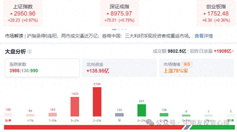 科创50指数盘中富贵_A股放量上涨冲高回落_股民村长股市直播