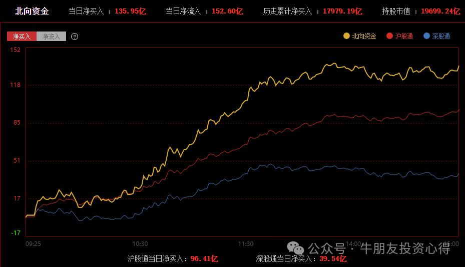 A股放量上涨冲高回落_科创50指数盘中富贵_股民村长股市直播