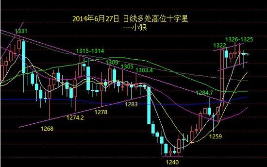 高位十字星形态分析_高位红十字星是什么意思_高位十字星洗盘吸筹技巧