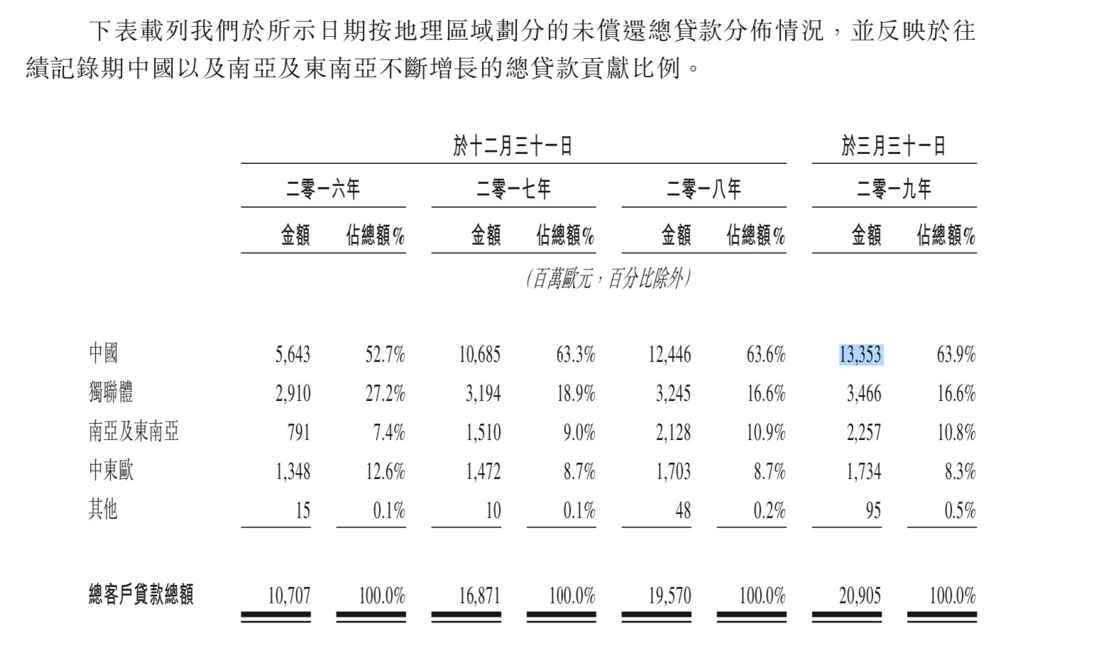 HomeCreditB.V.招股章程_捷信集团未偿还贷款数据_捷信公司的人事电话