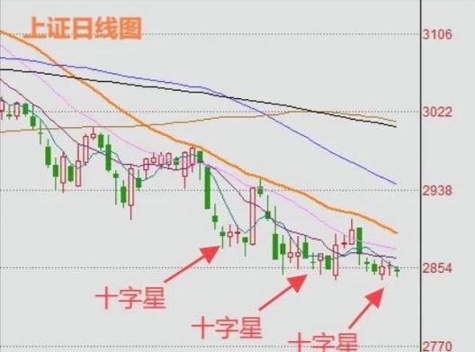 A股结构性行情分析_高位十字星信号_高位红十字星是什么意思